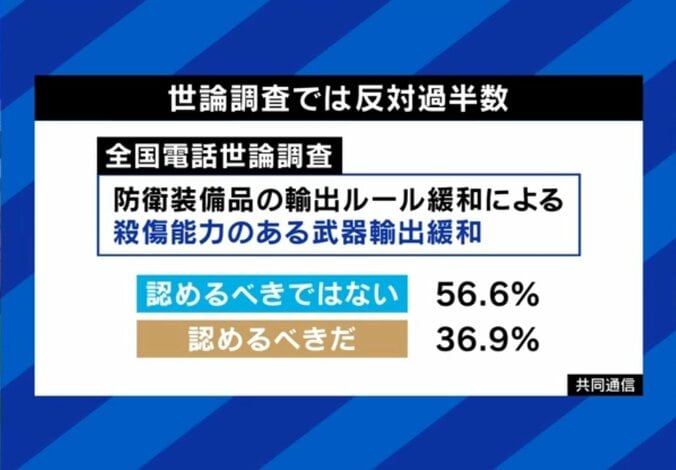 世論調査では反対過半数