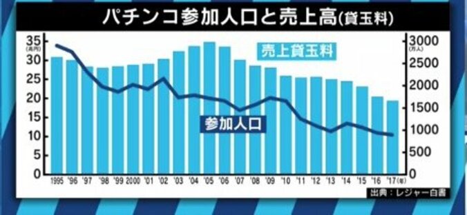 依存症対策に乗り出したパチンコ業界　健全性向上で再びファンは増えるのか 9枚目