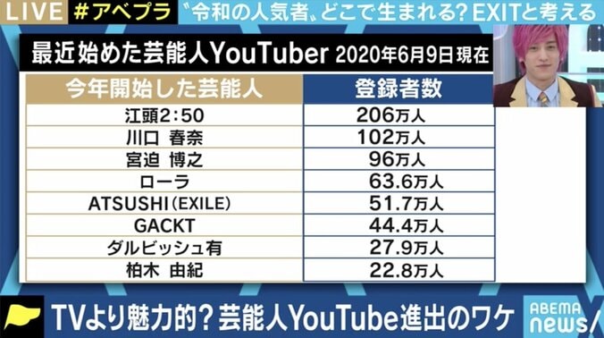 YouTubeからテレビに進出する人も増加…でも10年後には9割が姿を消す? 芸能人とYouTuberの最新事情 2枚目