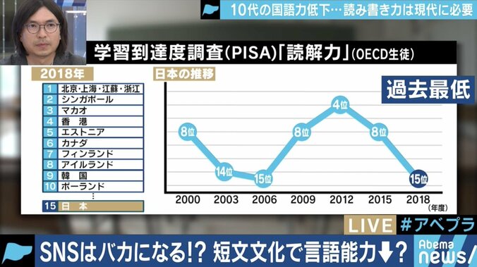 読解力低下はSNSのせい?文章の能力が可視化される時代になっただけ!? 2枚目