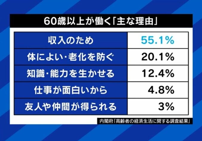60歳以上が働く「主な理由」