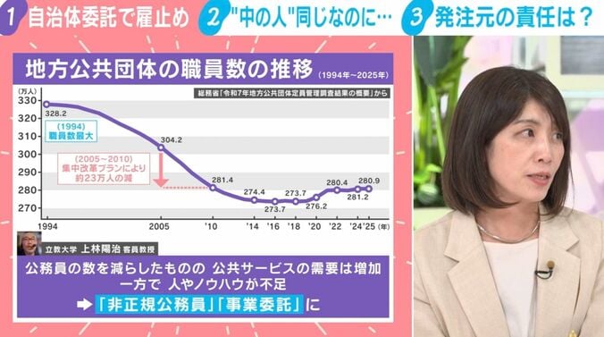 地方公共団体の職員数の推移