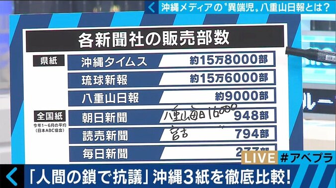 “中立・公正な報道”“沖縄メディアの現状”とは？八重山日報編集長「大手２紙は絶対の存在。洗脳されている部分があった」 18枚目