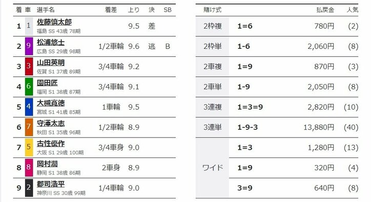 佐藤慎太郎が差し切って準決勝へ「ワンツーで決まって良かった」/伊東:共同通信社杯