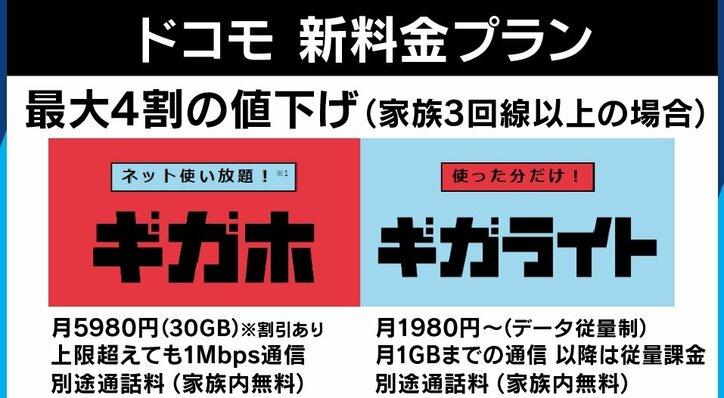 夏野剛氏がNTTドコモの”最大4割値下げ”に「全然わかりやすくない」 総務省にも苦言