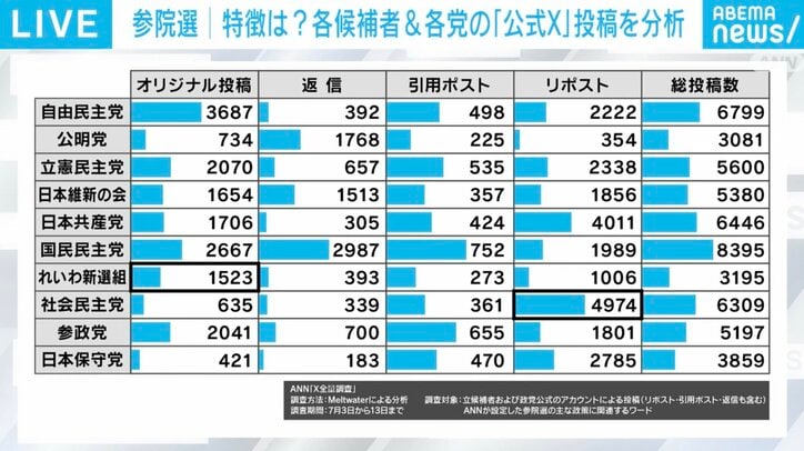 各党の投稿の種類