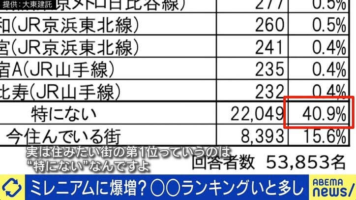 「住みたい街ランキング」なぜ各社バラバラ？ 作る側が明かす“本音”