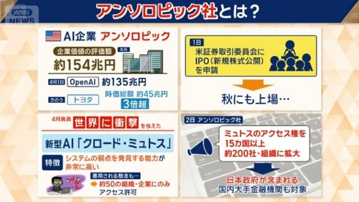 急成長するアンソロピック社