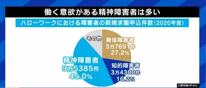 急増する精神障害者雇用に、現場ではハレーションも…「症状は人それぞれ。いち従業員として接して」