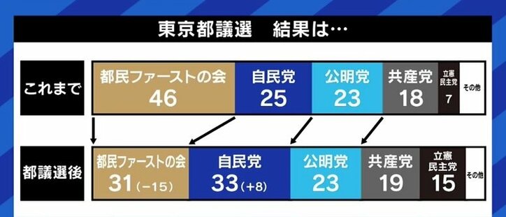 「菅さんとの関係が悪いし、安倍さんも絶対にノーだ」…“小池都知事が自民党から衆院選に出馬”説を元産経政治部長が否定