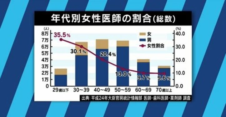 「必要悪」「暗黙の了解」という認識が医学生や医師たちにも?東京医科大の入試不正問題、日本女医会会長に聞く