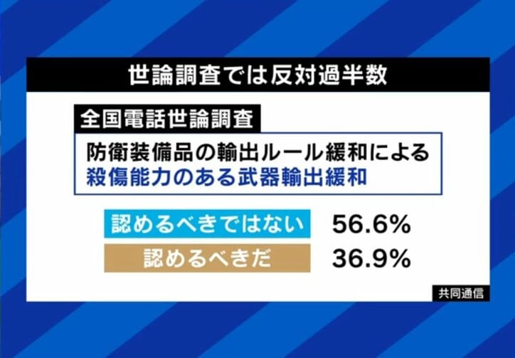 世論調査では反対過半数