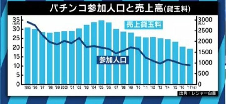 依存症対策に乗り出したパチンコ業界 健全性向上で再びファンは増えるのか