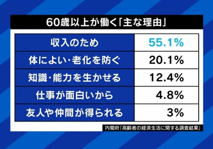 60歳以上が働く「主な理由」