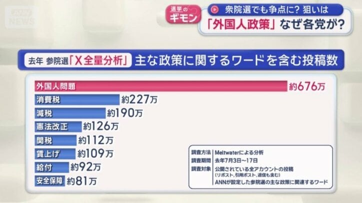 去年の参院選「X全量分析」　主な政策に関するワードを含む投稿数