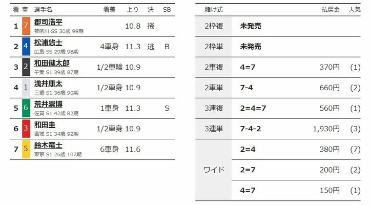 郡司浩平が完全優勝「いろいろな戦法ができて自信になった」／岐阜：長良川鵜飼カップ
