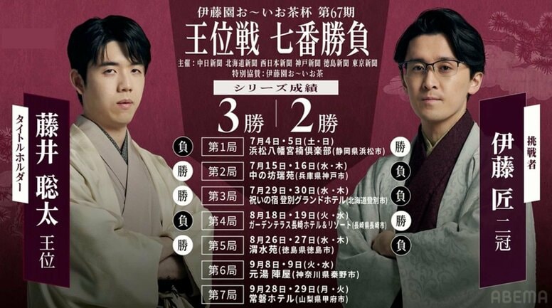 【第67期王位戦】藤井聡太王位VS伊藤匠二冠｜日程・会場・結果速報まとめ 中継情報も【将棋】