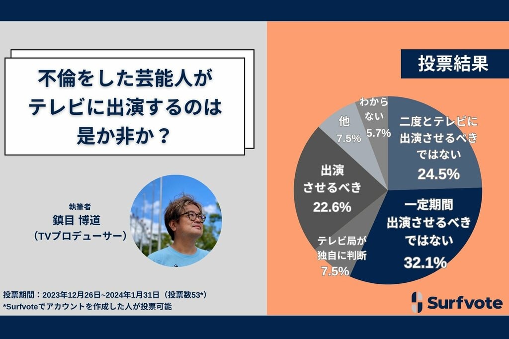 【投票アンケート】不倫した芸能人のテレビ出演はあり？ 「一定期間の自粛が必要」が3割超