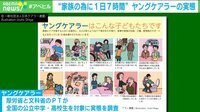 【映像】中学・高校生「ヤングケアラー」実態 1日7時間、家事や家族の世話をする学生も