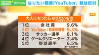 【映像】なりたい職業「YouTuber」親は反対