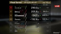 赤坂ドリブンズ、ファイナル首位ターン！12戦6勝の快進撃／麻雀・Mリーグ2018 朝日新聞ファイナルシリーズ