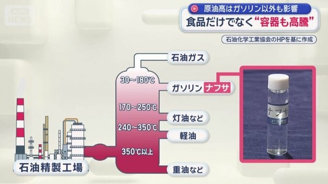原油を加熱して分けられる石油製品の一つ