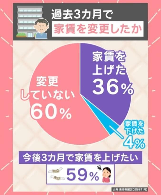 過去3カ月で家賃を変更したか