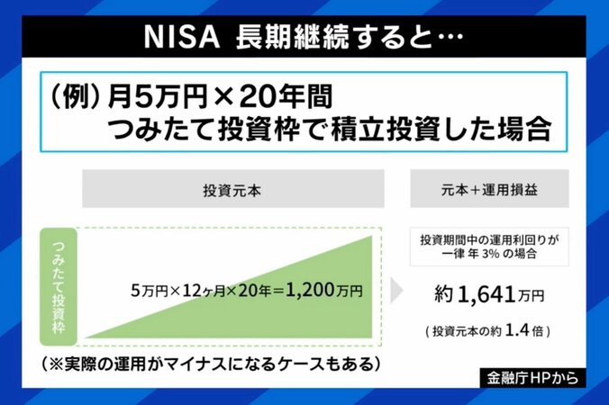 【写真・画像】学生が投資すべきは“NISA”or“経験”？ 「100円投資して110円に増えた体験が貴重」「ブラジル人と付き合って時差ビジネスを思いついた」それぞれの当事者が得たモノとは　2枚目