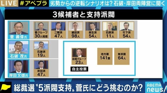 「自民党は総裁選によってバージョンアップしていく政党だからだ」“圧倒的劣勢”でも石破氏・岸田氏が戦いをやめない理由 7枚目