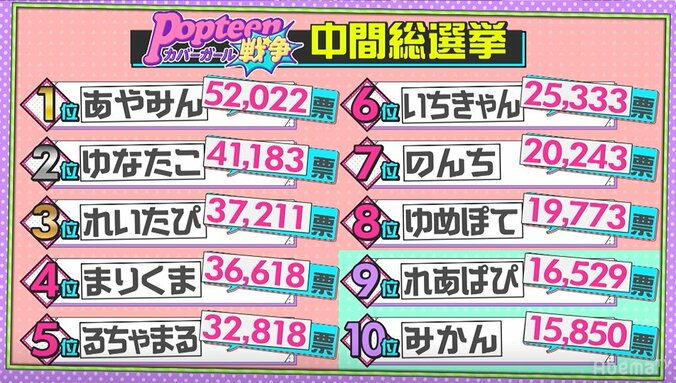 第2次ポプ戦、中間発表で脱落者2名が発表！落ちた候補者は大号泣　そして1位は5万超えのあの子！ 9枚目