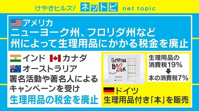 「なぜ生理用品はダメで、新聞はいいの？」軽減税率めぐりネットで論争 3枚目
