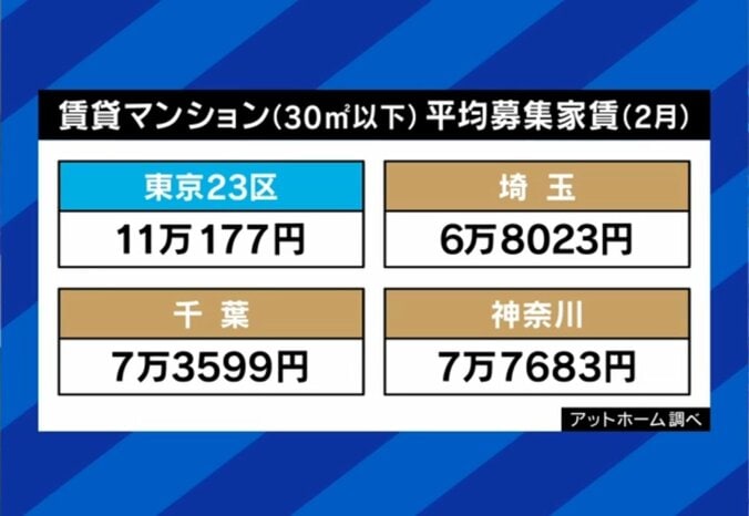 こんなに違う？東京と隣県の家賃
