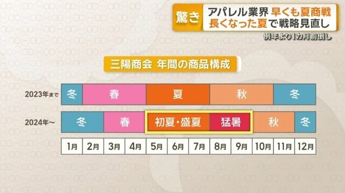 年間の商品構成を見直し