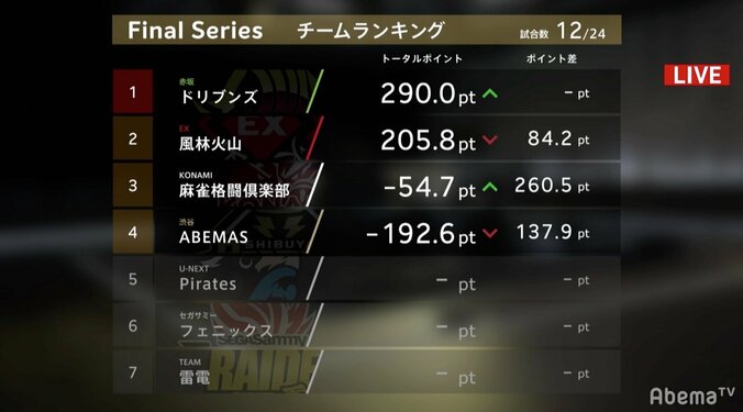赤坂ドリブンズ、ファイナル首位ターン！12戦6勝の快進撃／麻雀・Mリーグ2018 朝日新聞ファイナルシリーズ 1枚目