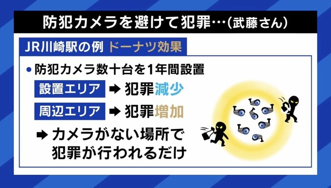 【写真・画像】防犯カメラでは安全にならない？山手線などはすでに100％…実際の効果は？ 設置否定派の弁護士「なんとなくのイメージで正当化されていくのはどうなのか」　3枚目