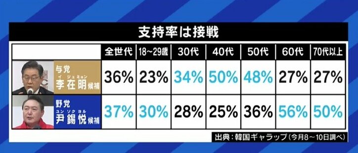 野党候補が勝てば『愛の不時着』的ドラマが無くなる? 与党候補は村上春樹を参考に? 若者も熱狂する韓国大統領選を知る