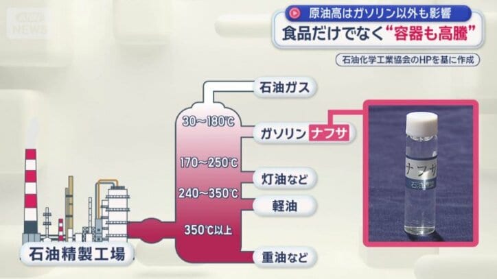 原油を加熱して分けられる石油製品の一つ