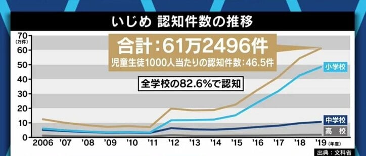 施行から8年が経過も現場に浸透しない「いじめ防止対策推進法」…立憲・小西洋之議員「現場が法律を学んでいない」