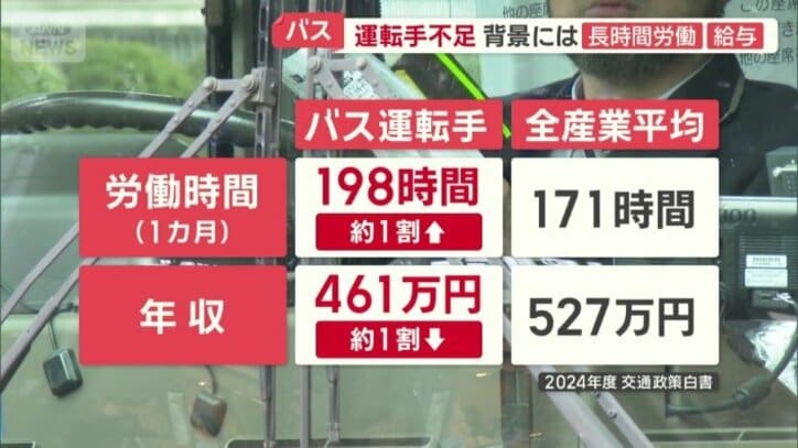 年収は1割ほど低い