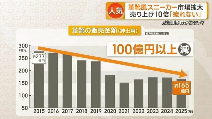 革靴の販売金額（紳士用）