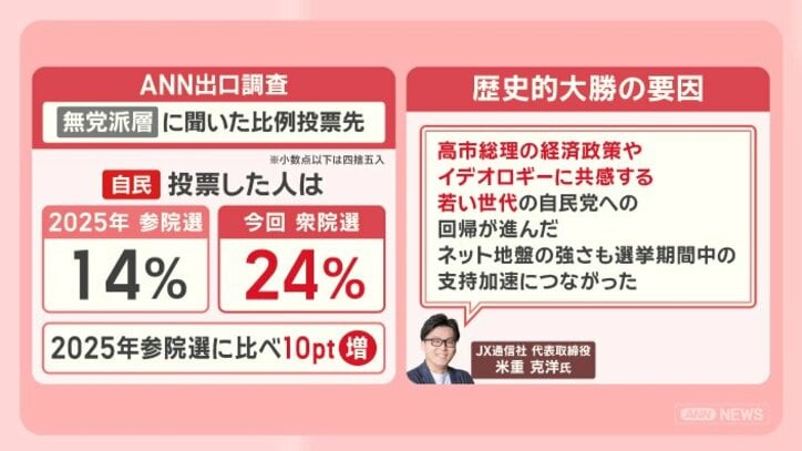 高市人気の正体は？衆院選をデータで分析 見えてきた自民歴史的大勝のワケ