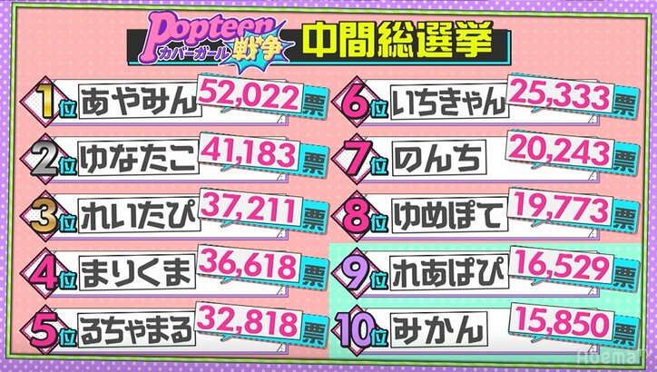 第2次ポプ戦、中間発表で脱落者2名が発表！落ちた候補者は大号泣　そして1位は5万超えのあの子！