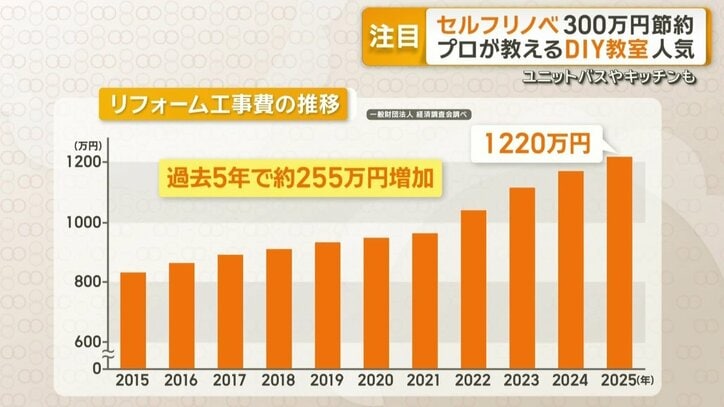 リフォーム工事費の推移