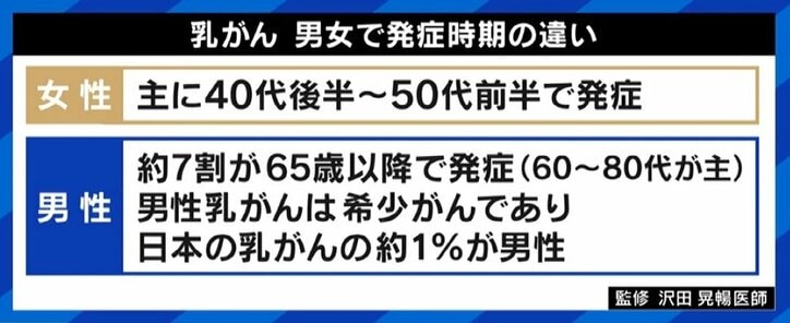 女性だけでない“男性乳がん”、発症者が語る戸惑いと早期発見の重要性 医師「乳腺があるからなる、と知って」 セルフチェック方法は？