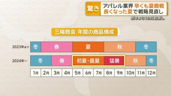 年間の商品構成を見直し