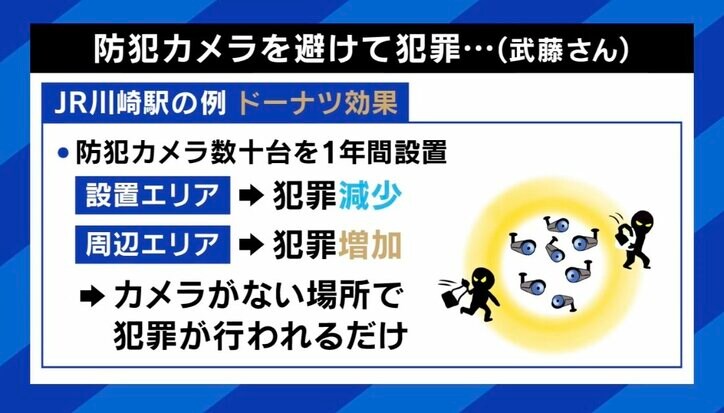 【写真・画像】防犯カメラでは安全にならない?山手線などはすでに100%…実際の効果は? 設置否定派の弁護士「なんとなくのイメージで正当化されていくのはどうなのか」 3枚目