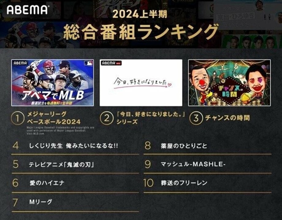 【写真・画像】ABEMAが2024年上半期の人気番組ランキングを発表 『MLB』が首位に　1枚目