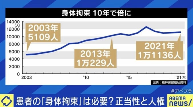 「骨退院を希望する家族も…」精神疾患に“身体拘束”は必要か？ 専門家と考える正当性と人権 5枚目