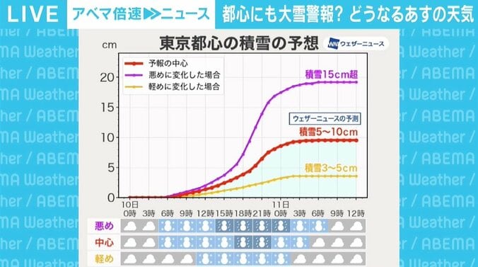 都心にも大雪のおそれ 今回は「重く湿った雪」、翌11日への影響にも注意 1枚目