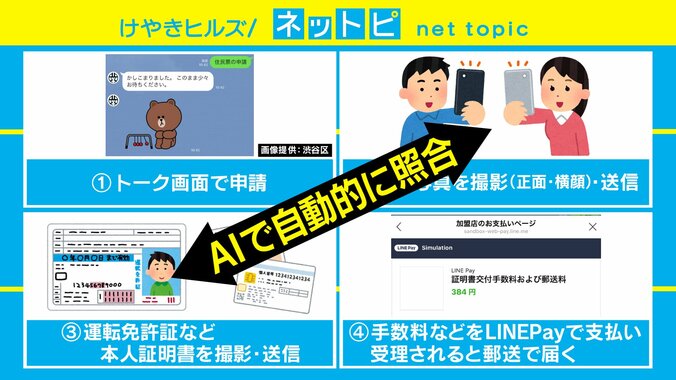 全国初！渋谷区で4月1日からLINEで住民票入手可能に 新型コロナ感染抑止にも期待 2枚目